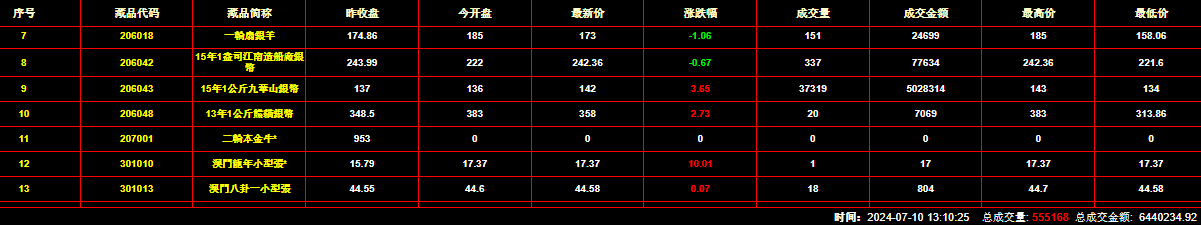 2024年7月10日钱币邮票交易行情：总成交量为555168件