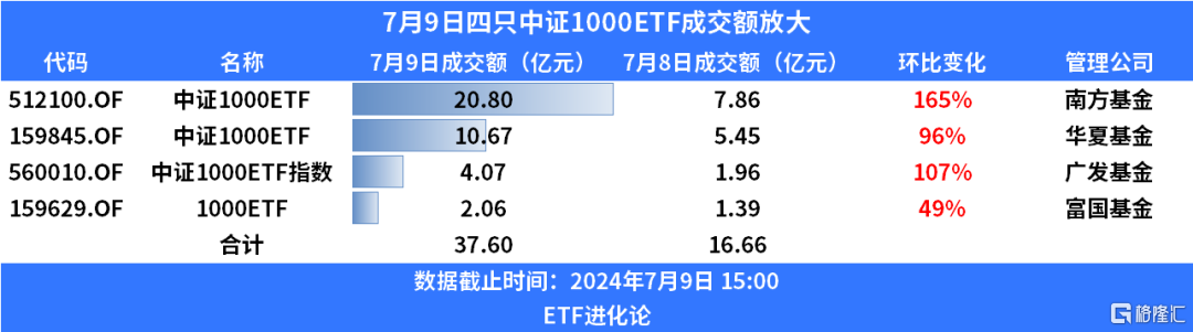 绝了！午后疯狂放量1400亿