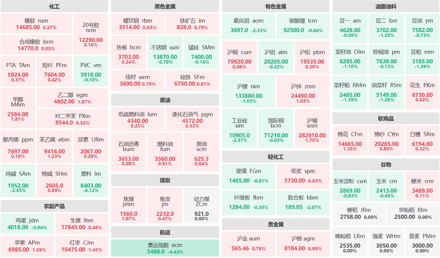 收盘：乙二醇主力涨近2% 集运欧线主连跌超4%