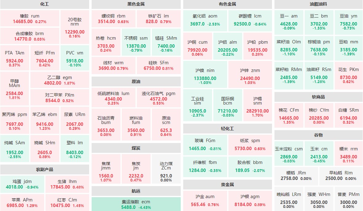 7月11日收盘：集运指数主力跌逾4%  乙二醇、甲醇涨近2%