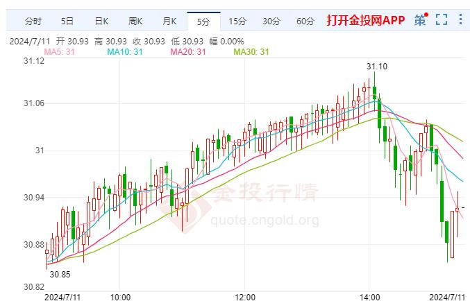 美联储预计9月首次降息 伦敦银价格涨势良好