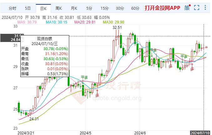 中性利率并未上调 伦敦银震荡微涨