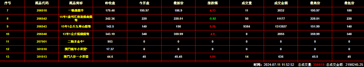 2024年7月11日钱币邮票交易行情：总成交金额为2190245元