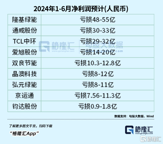 隆基半年报首亏，市值重回千亿