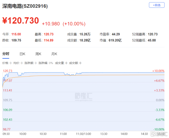 龙虎榜 | 德赛西威2连板获四机构疯狂买入，湖里大道、呼家楼上榜信息发展