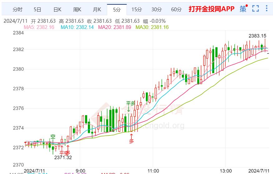 黄金预期回落 今晚将聚焦美国CPI报告