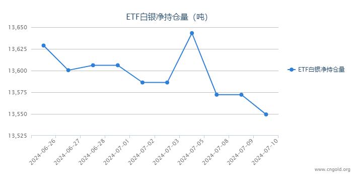 【白银etf持仓量】7月10日白银ETF持有量较上一日减持22.72