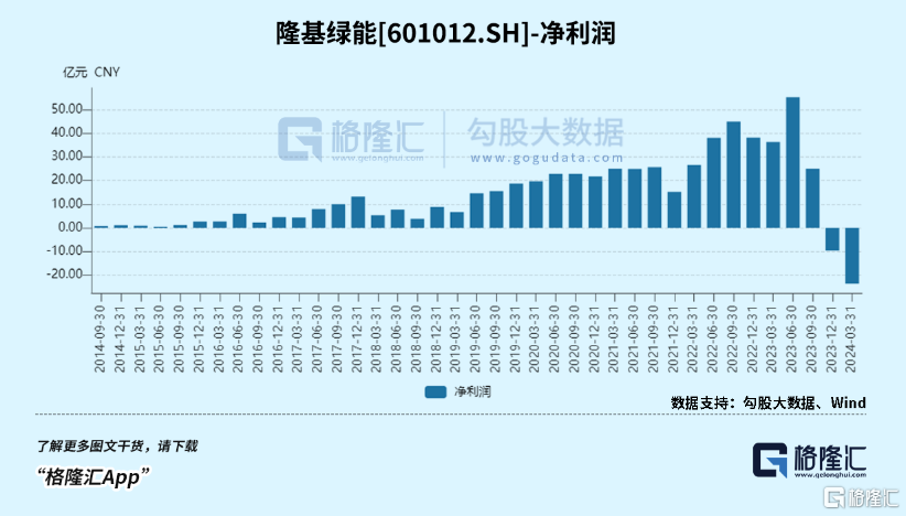 隆基半年报首亏，市值重回千亿