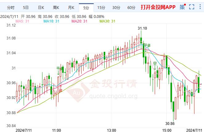 现货白银震荡上涨 美联储9月首次降息可能性为73%