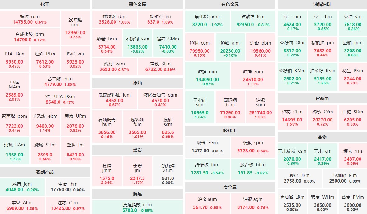 7月11日午盘：焦煤、甲醇涨逾2%  氧化铝、工业硅跌近2%