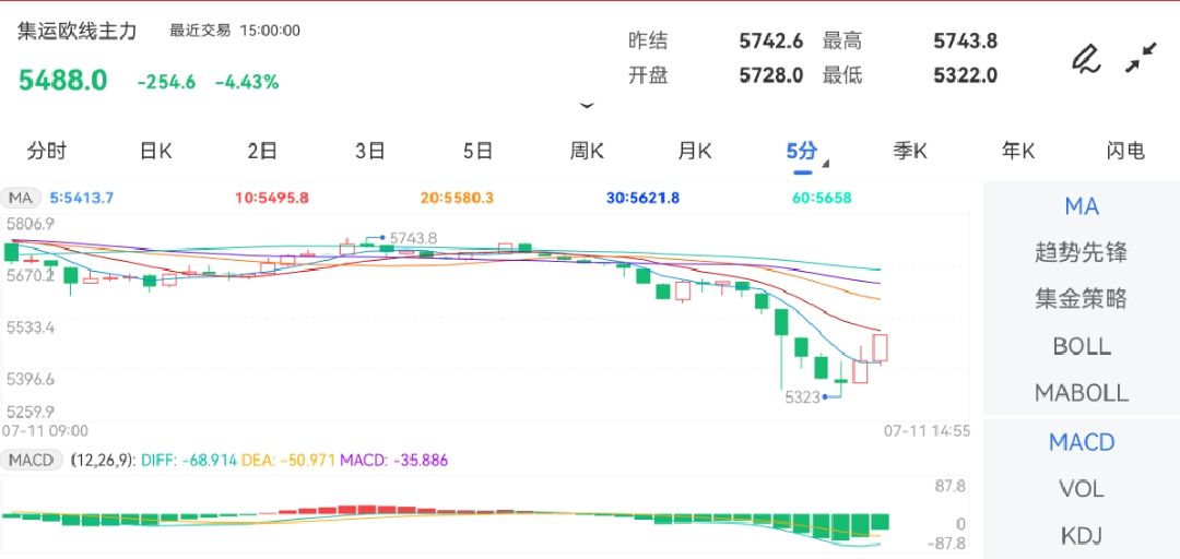 7月11日期货软件走势图综述：集运指数（欧线）期货主力下跌4.43%