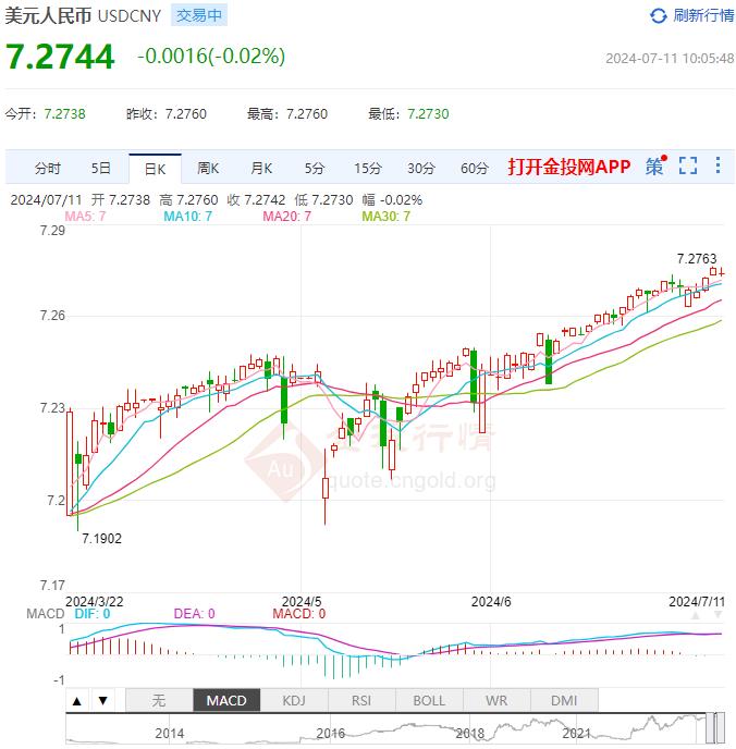 7月11日 人民币兑美元汇率中间价报7.1339 较上一交易日上调3个基点