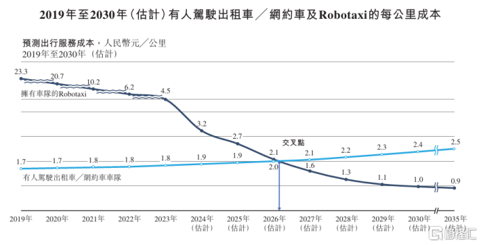 上市次日反应热烈涨超14％，自动驾驶运营科技第一股如祺出行(09680.HK)被长期看好