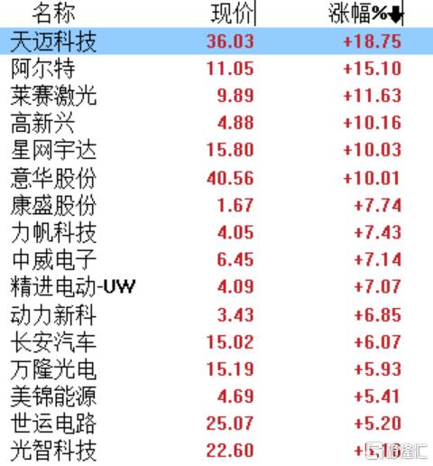 Robotaxi爆火！多股连续涨停，特斯拉已11连涨，有望成为未来3个月主线？