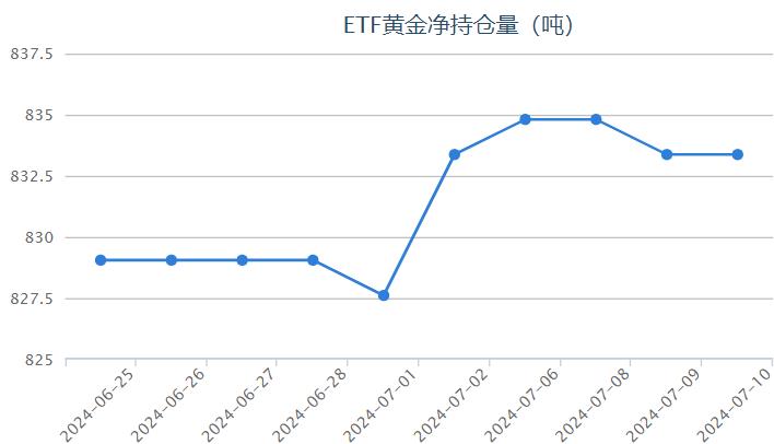 【黄金etf持仓量】7月10日黄金ETF与上一交易日保持不变