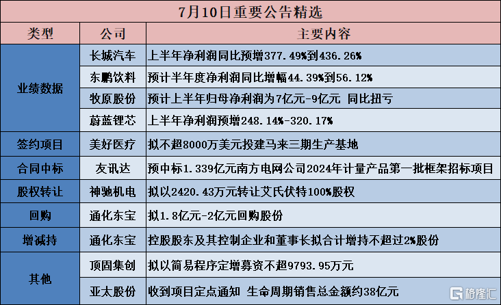 公告精选︱长城汽车：上半年净利润同比预增377.49%到436.26% ；东鹏饮料：预计半年度净利润同比增幅44.39%到56.12%