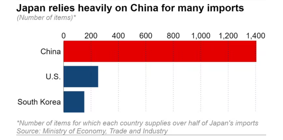 日本“严重依赖”从中国进口特定商品