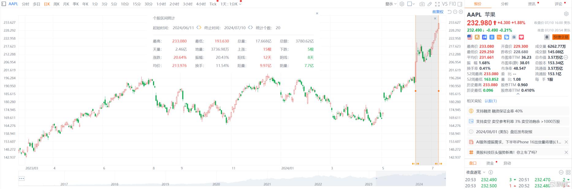 AI有望提振iPhone 16销量！苹果坐稳“股王”宝座