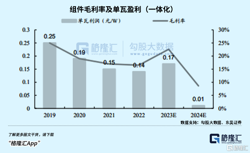 隆基半年报首亏，市值重回千亿