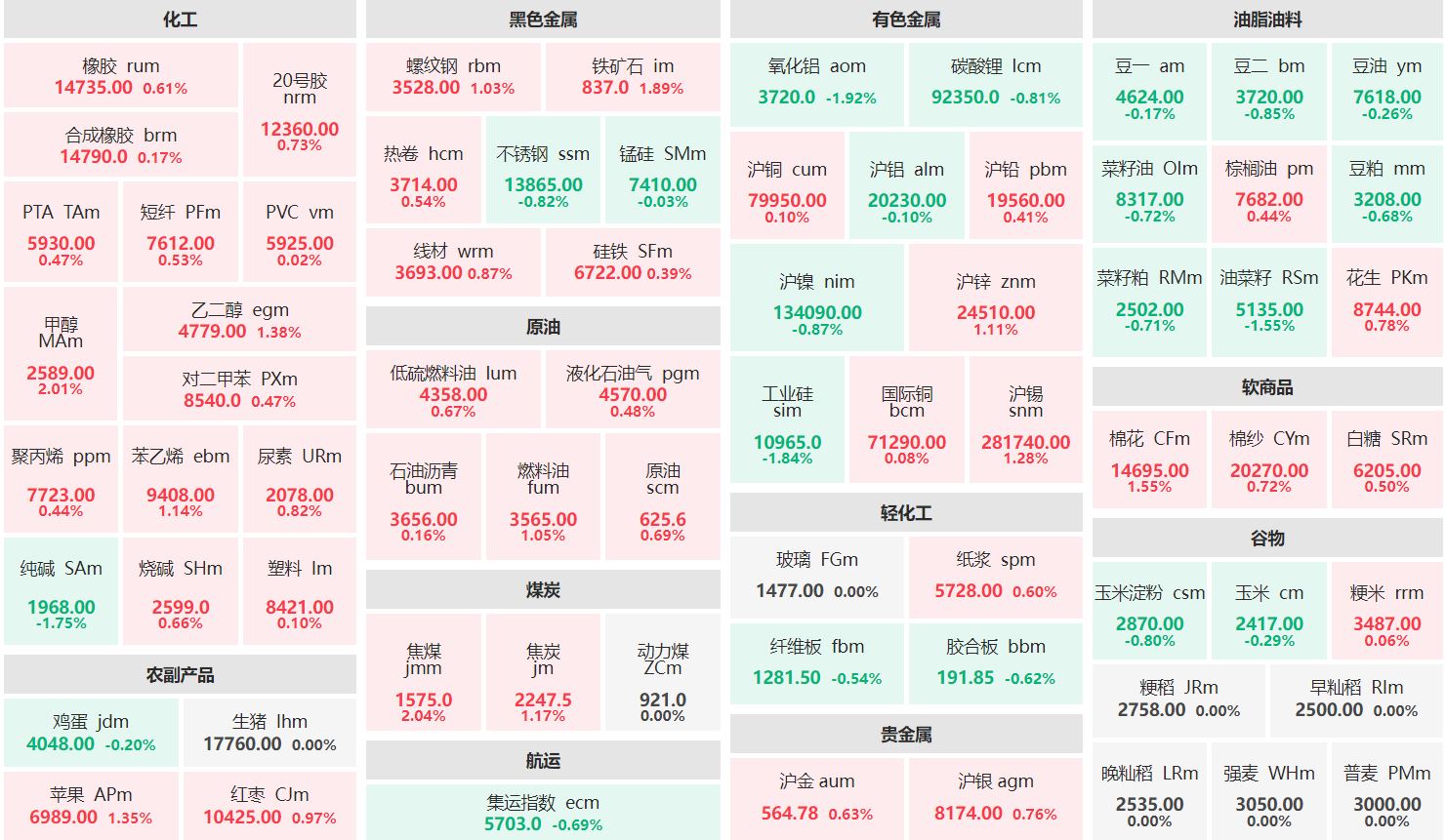 午评：焦煤、甲醇主力涨逾2% 氧化铝主连跌近2%