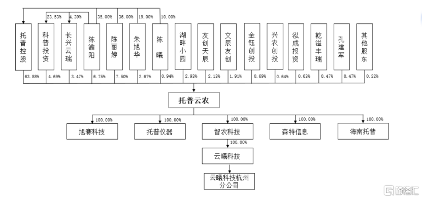 托普云农冲击创业板，夫妻控股超86%，上市前大额分红