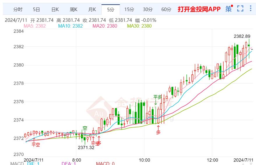 美国经济已略有降温 黄金小幅上涨