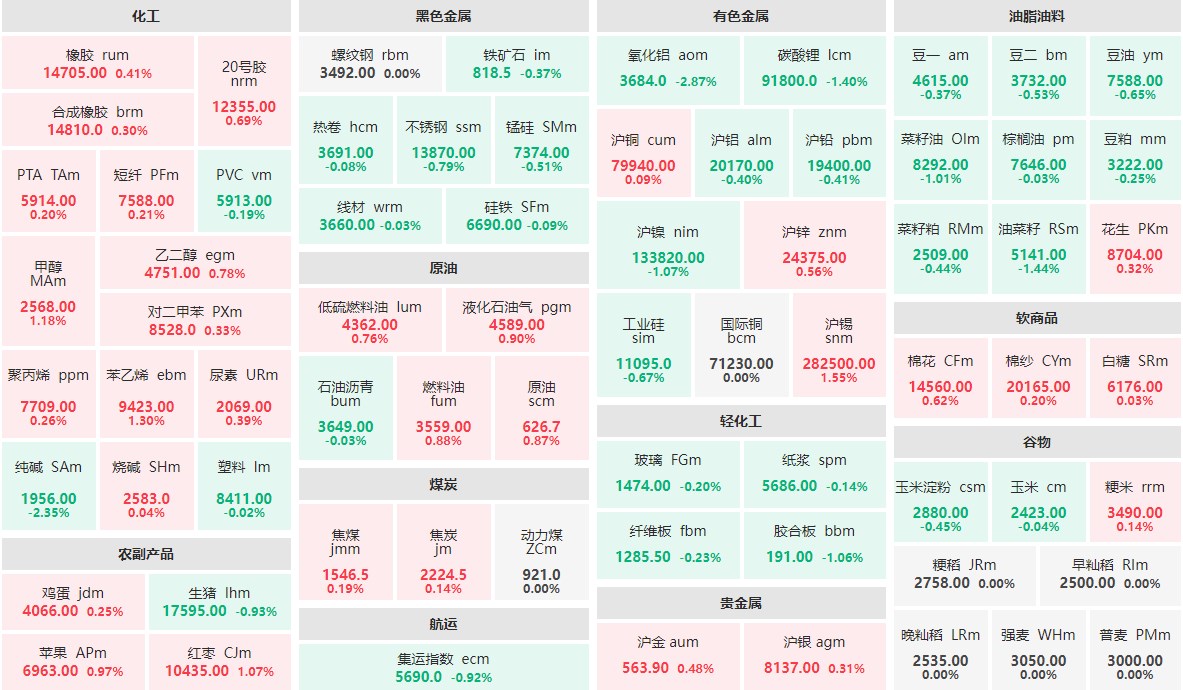 7月11日早盘：氧化铝主力涨近3%  纯碱主力涨逾2%