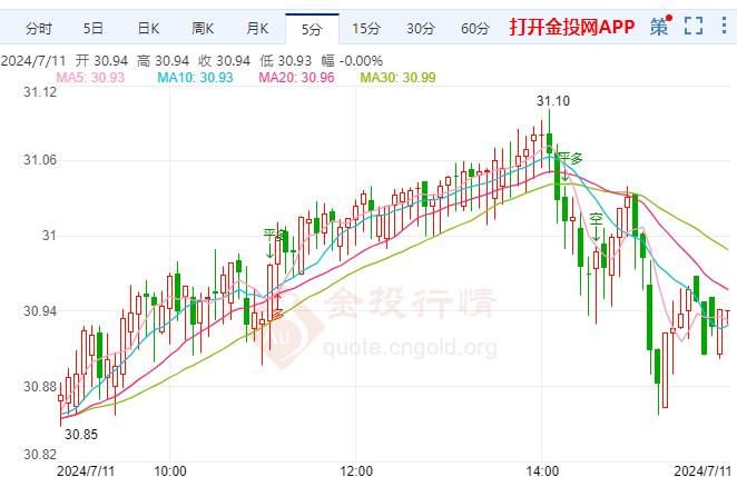 银价预期趋势看涨 鲍威尔发言基调谨慎