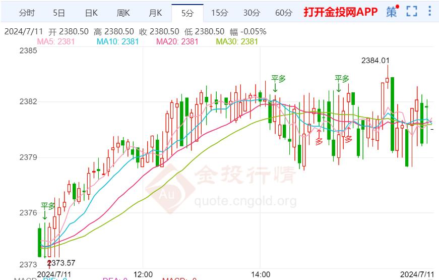 美国CPI同比数据或弱于预期 黄金价格延续了复苏势头