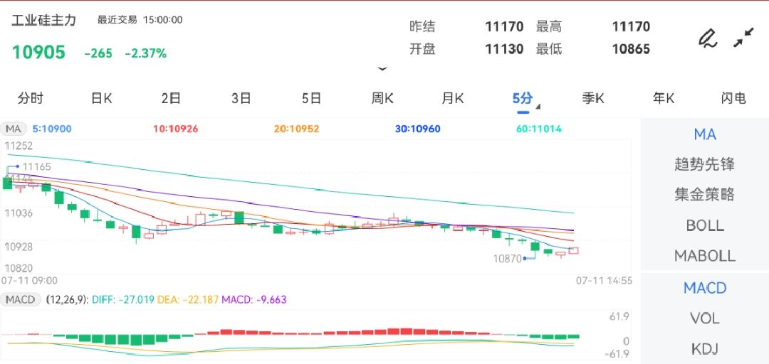 7月11日期货软件走势图综述：工业硅期货主力下跌2.37%