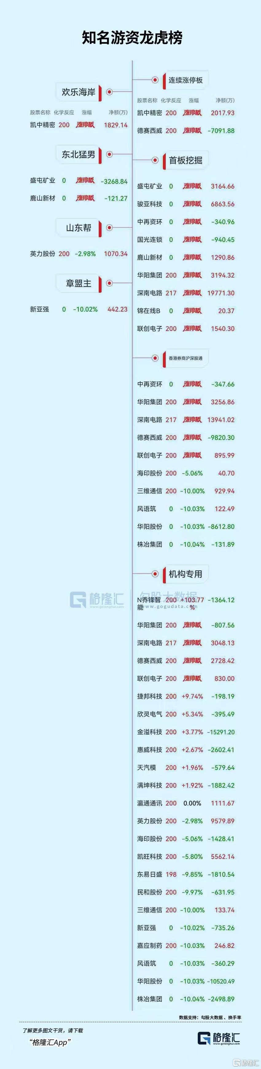 龙虎榜 | 德赛西威2连板获四机构疯狂买入，湖里大道、呼家楼上榜信息发展