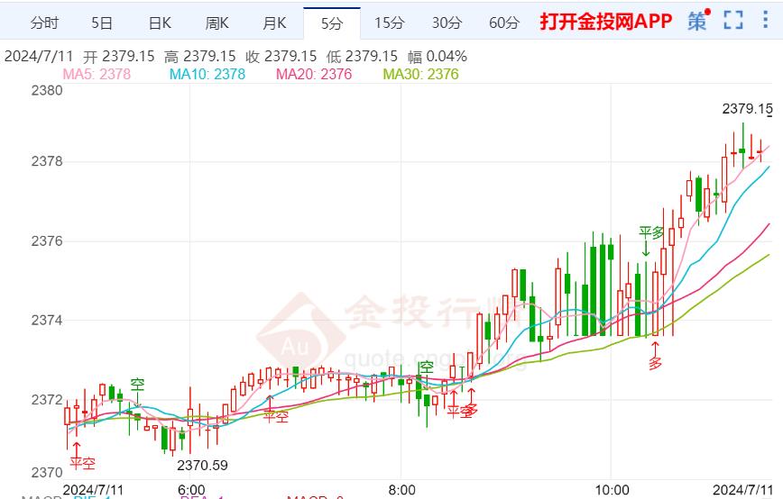 小心美CPI引发重大破位 现货黄金短线持续走高