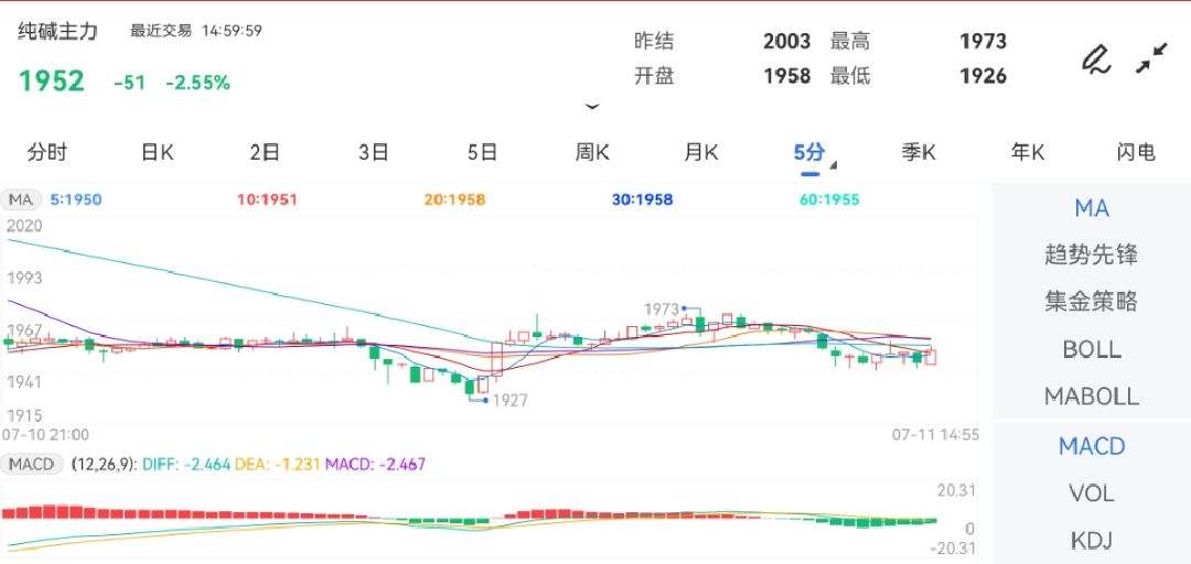 7月11日期货软件走势图综述：纯碱期货主力下跌2.55%