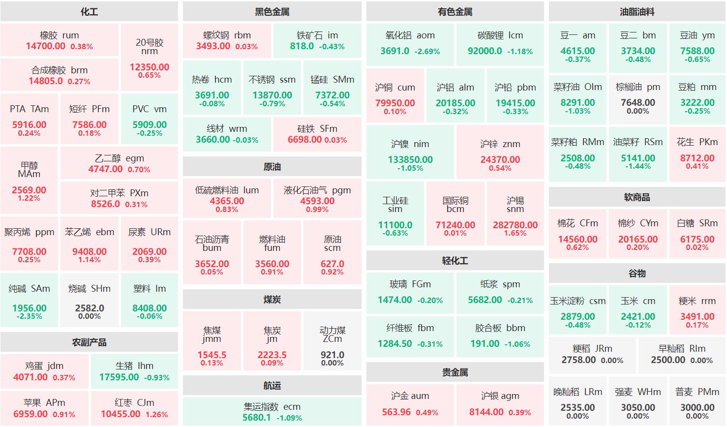 早盘：沪锡主力涨逾1% 纯碱、氧化铝主力跌超2%