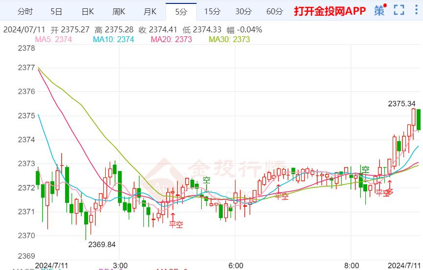 现货黄金震荡上升有延伸