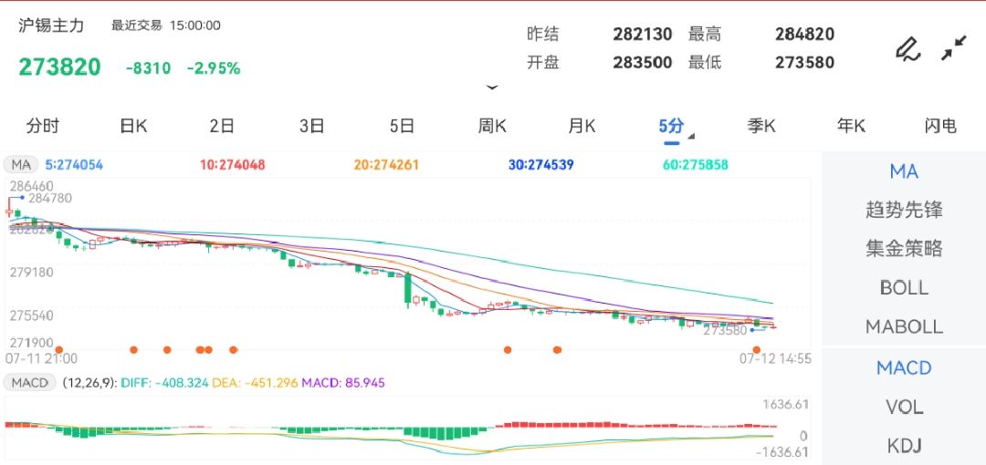 7月12日期货软件走势图综述：沪锡期货主力下跌2.95%