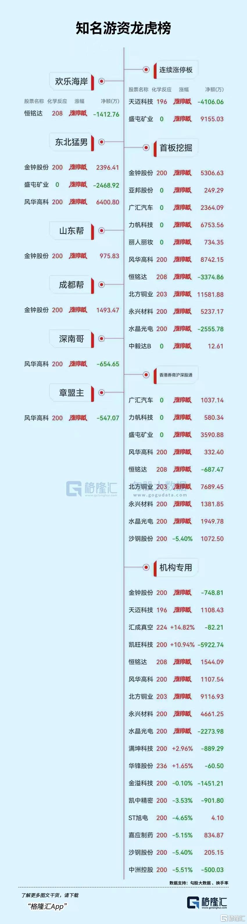 龙虎榜 | 机构、深股通联手爆买北方铜业，上塘路减仓凯中精密