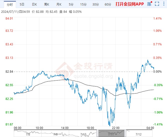 2024年7月12日原油价格走势分析