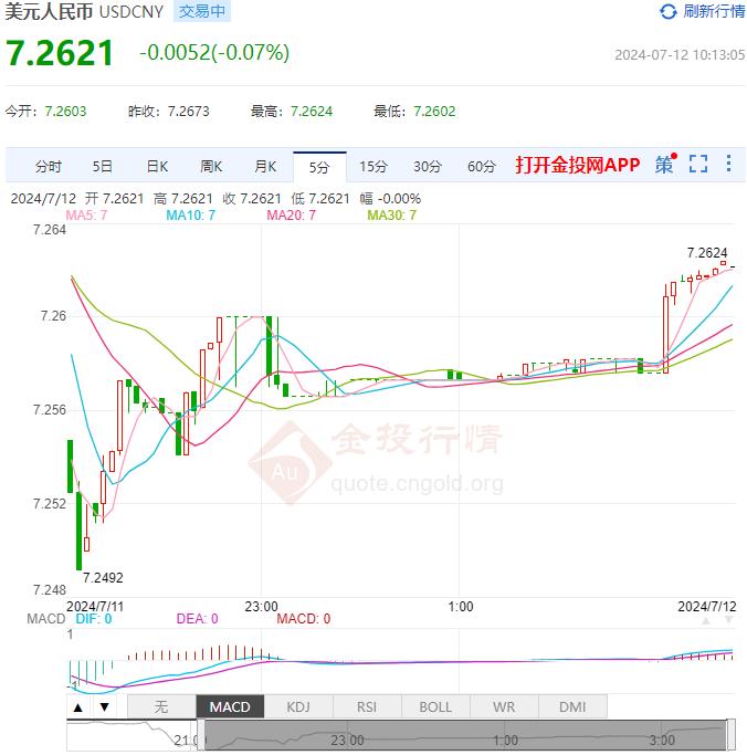 7月12日人民币对美元中间价报7.1315 较前一交易日上涨24个基点