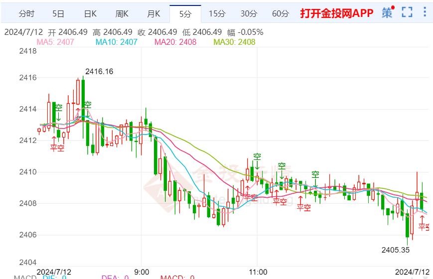 现货黄金在昨日暴涨后温和回落