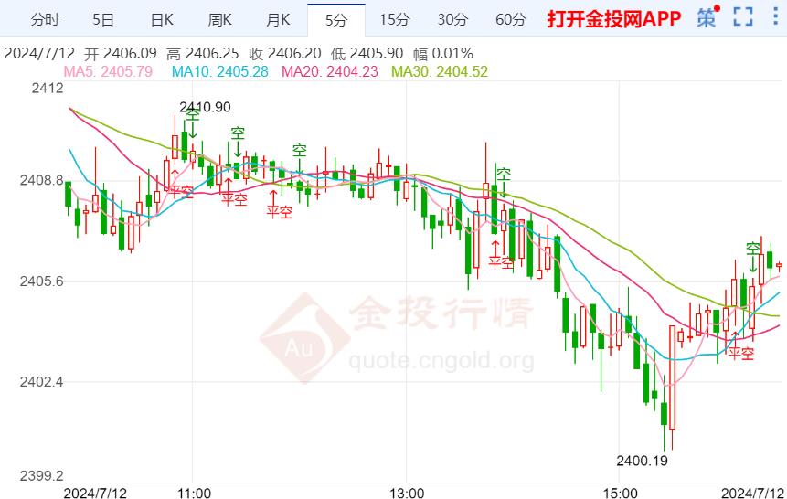 美通胀数据疲软提升降息押注 现货黄金回撤下行