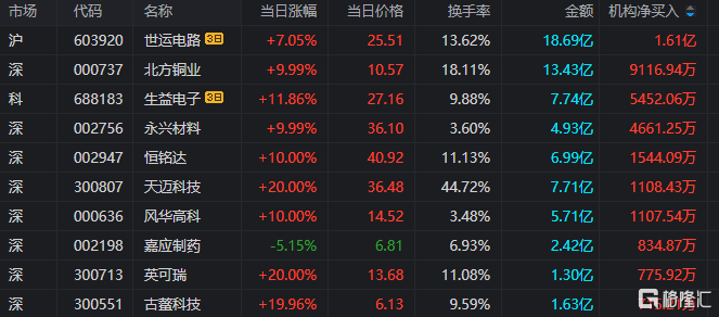 龙虎榜 | 机构、深股通联手爆买北方铜业，上塘路减仓凯中精密