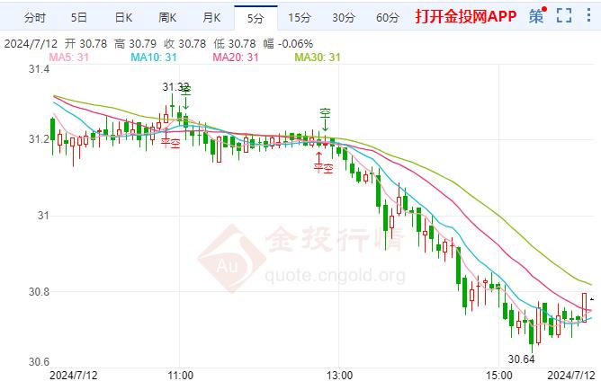 数据显示美联储或会降息 白银价格下行大跌 