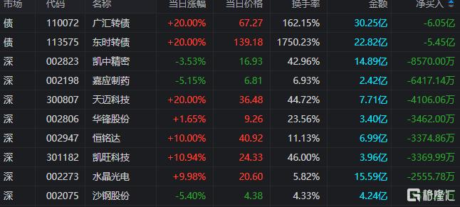 龙虎榜 | 机构、深股通联手爆买北方铜业，上塘路减仓凯中精密