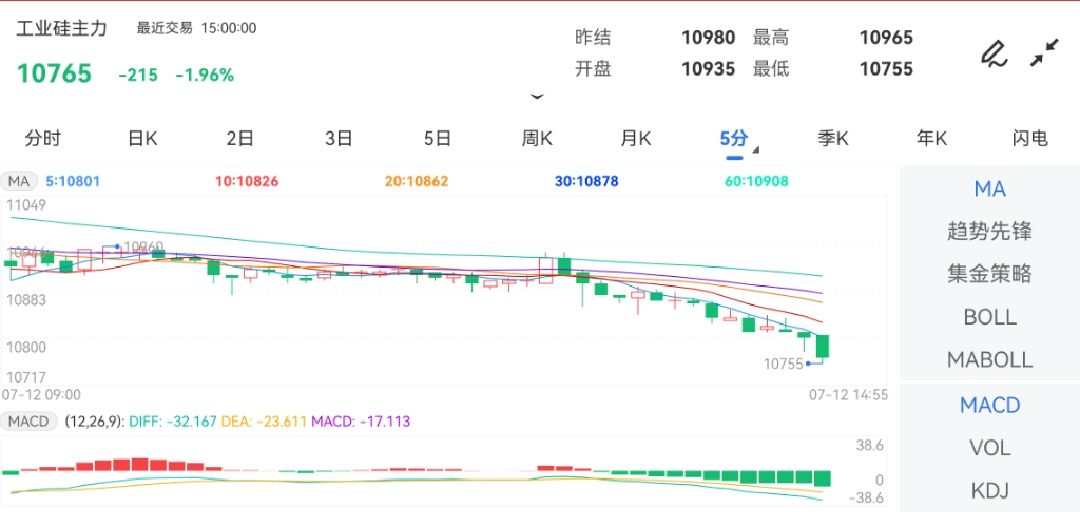 7月12日期货软件走势图综述：工业硅期货主力下跌1.96%