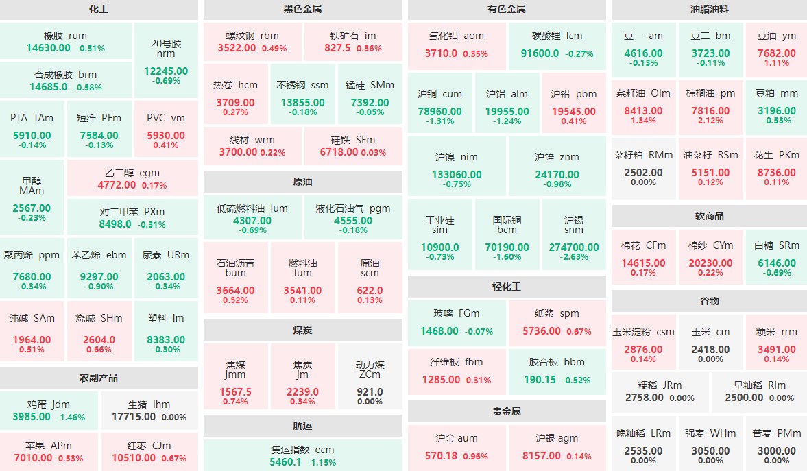 7月12日午盘：沪锡主力跌逾2%  棕榈油主力涨逾2%