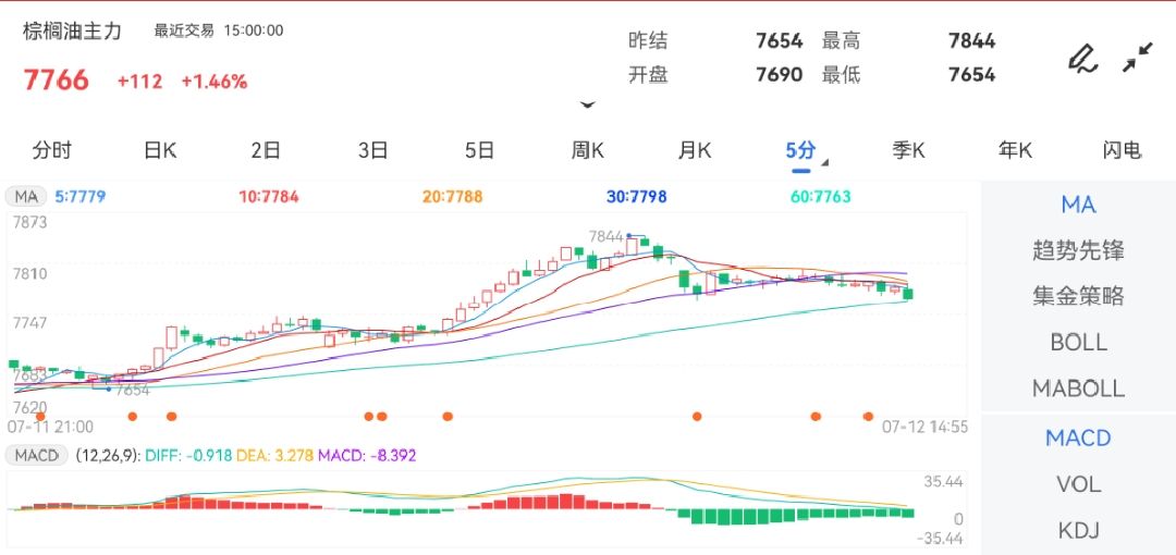 7月12日期货软件走势图综述：棕榈油期货主力上涨1.46%