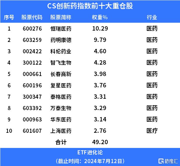 银华基金创新药etf跟踪的指数是cs创新药,该指数从主营业务涉及创新药