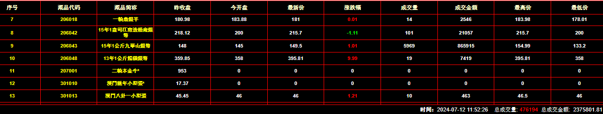 2024年7月12日钱币邮票交易行情：总成交量为476194件