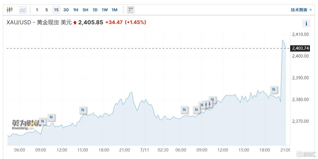 引爆大行情！美国6月CPI超预期降温，金价飙升突破2400美元
